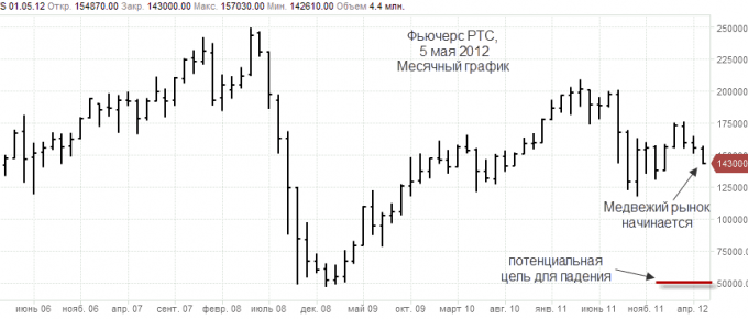 медвежий рынок
