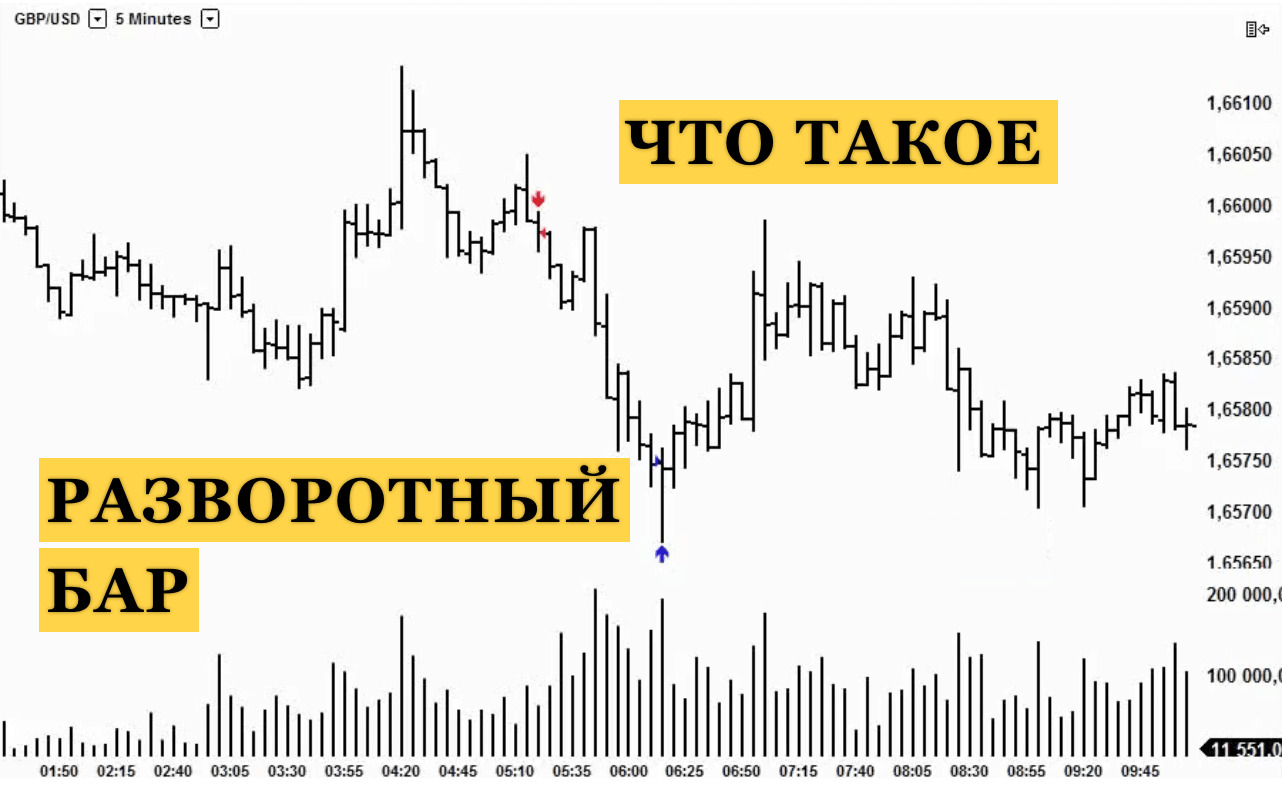 Бары в трейдинге. Разворотные бары в трейдинге. Паранормальный бар в трейдинге. Виды баров в трейдинге.