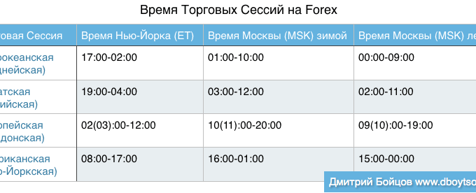 Время работы валютного рынка. Расписание торговых сессий