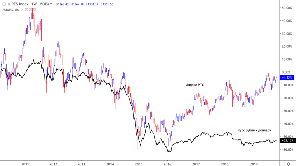 Курс торги. Долларовый индекс РТС. Состав индекса РТС 2021. График индекс фьючерса на индекс РТС. Российская торговая система РТС.