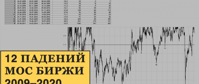 12 главных падений индекса Мосбиржи в 2009-2020 годах
