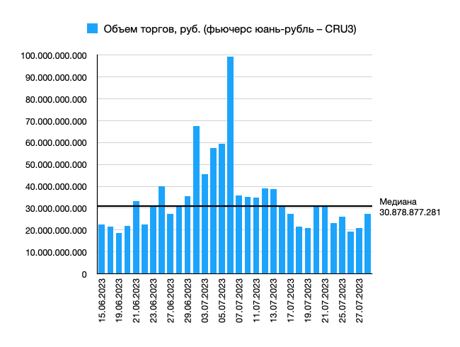 Объем торгов в рублях фьючерс юань-рубль (CR)