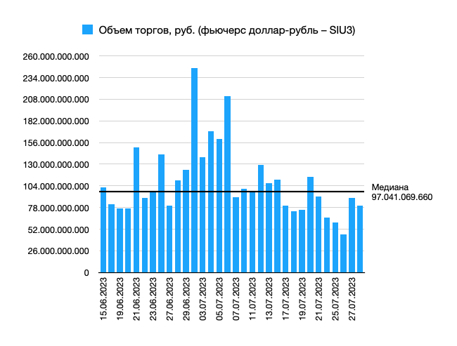 Объем торгов в рублях фьючерс доллар-рубль (SI)