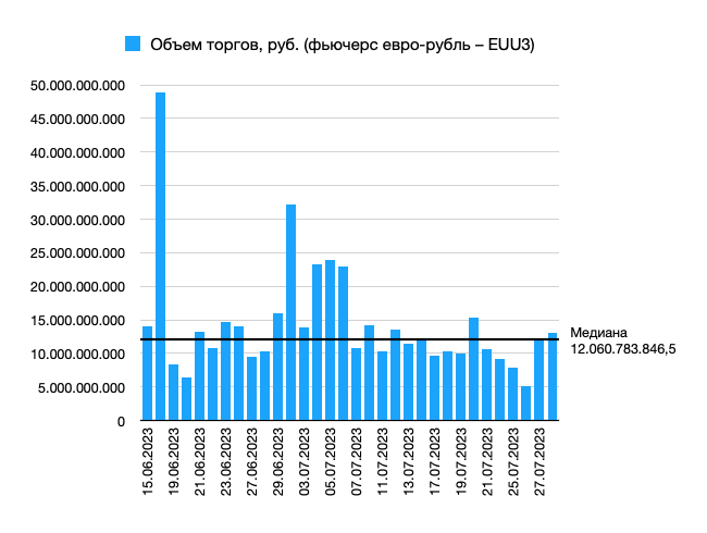 Объем торгов в рублях фьючерс евро-рубль (EU)