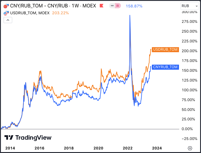 Корреляция пар юань-рубль и доллар-рубль (CNYRUB_TOM и USDRUB_TOM)