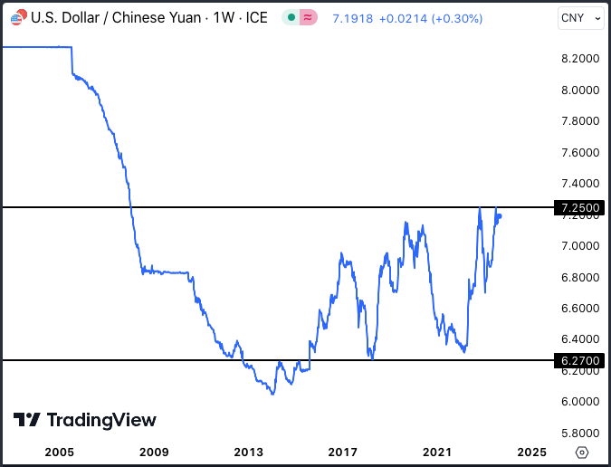График пары доллар-юань (USD/CNY) с 2002 года по 2023 год.