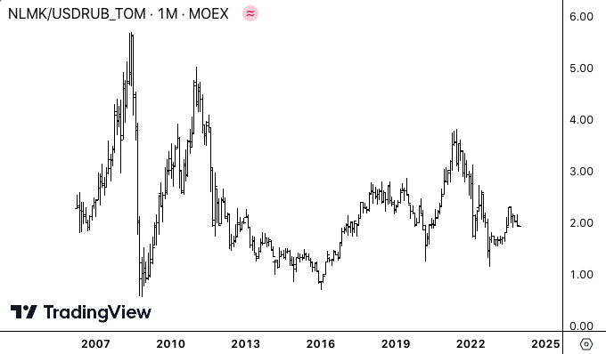 Акции НЛМК (NLMK) в долларах, месячный график.