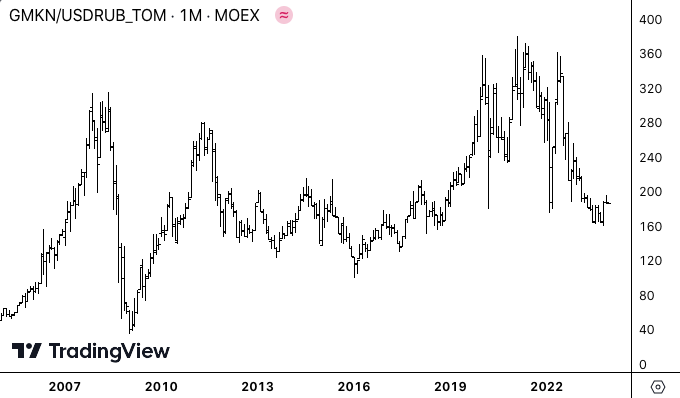 Акции Норникеля (GMKN) в долларах, месячный график.