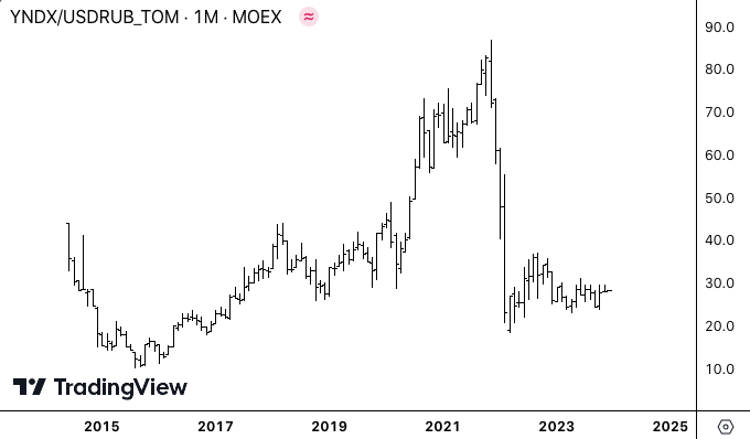 Акции Яндекс (YNDX) в долларах, месячный график.