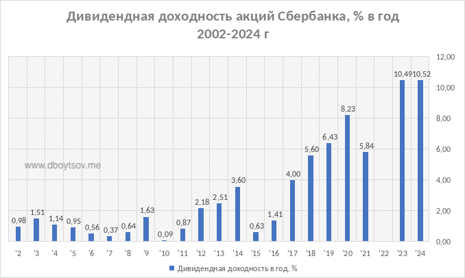 Дивидендная доходность акций Сбербанка c 2002 года за всю историю, в процентах до 2024 года.