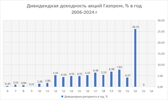 Дивидендная доходность акций Газпром в % с 2006 года по 2024 год.