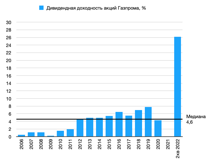 Дивидендная доходность акций Газпрома в % с 2006 года по 2023 год