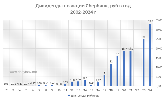 Дивиденды по акциям Сбербанк (SBER) c 2002 года, рублей в год на одну акцию.