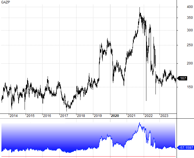 График доходности акций Газпрома за 10 лет с конца 2013 по декабрь 2023 года.