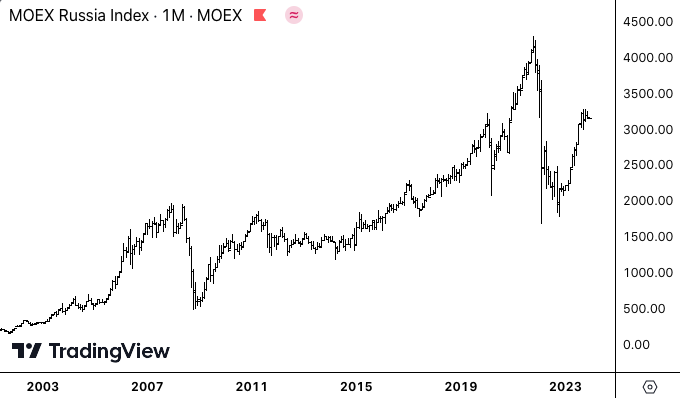 Российские акции в рублях на основе фондового индекса Московской Биржи (IMOEX) с мая 2001 по ноябрь 2023 года.