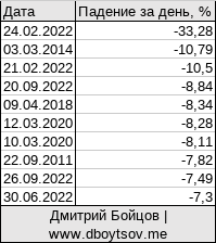 10 крупнейших дней падения российского фондового рынка (IMOEX) c 2010 по 2025 год.