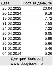 10 крупнейших дней роста российского фондового рынка (IMOEX) c 2010 по 2025 год.