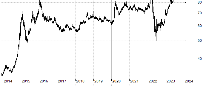 Доходность доллара к рублю за 10 лет или девальвация рубля