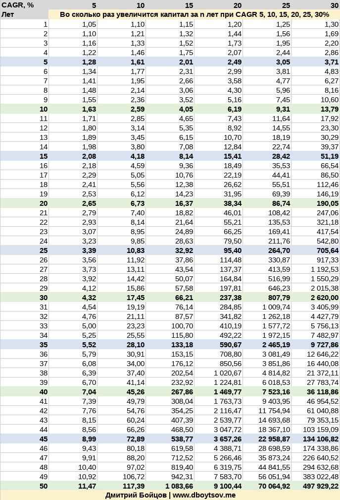 Сила CAGR. Сложный процент в трейдинге и инвестициях