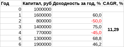 Формула CAGR не отражает волатильность