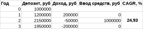 CAGR не учитывает ввод средств на депозит трейдером