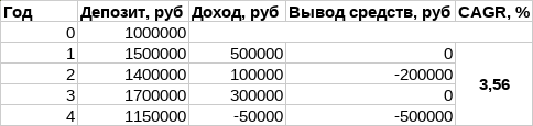 CAGR не учитывает вывод средств с депозита трейдером