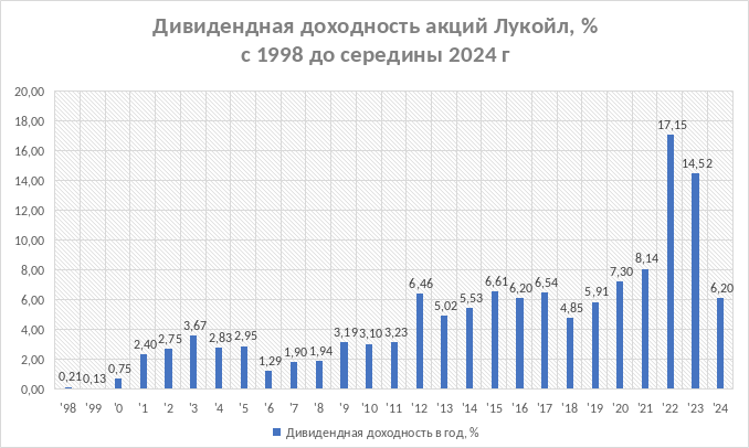 Дивидендная доходность акций Лукойл c 1998 года за всю историю в процентах до середины 2024 года.