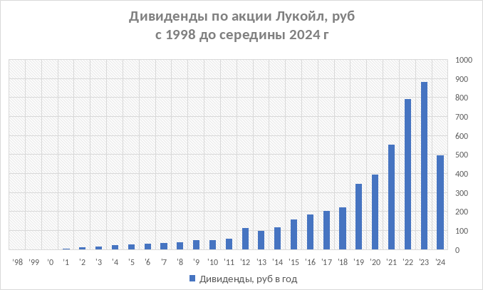 Дивиденды по акциям Лукойл c 1998 года, рублей в год. LKOH