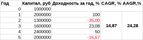 Разница между AAGR и CAGR и подмена понятий