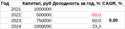 Манипуляции при расчете CAGR 3