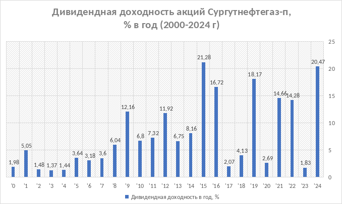 Дивидендная доходность акций Сургутнефтегаз-п (SNGSP) в % с 2000 года по 2024 год.