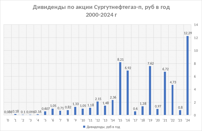 Дивиденды по акциям Сургутнефтегаз-п (SNGSP) c 2000 года, рублей в год на одну акцию.