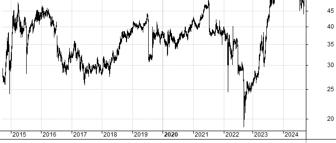 Доходность акций Сургутнефтегаз-п за 10 лет и всю историю с 1998 года + дивиденды