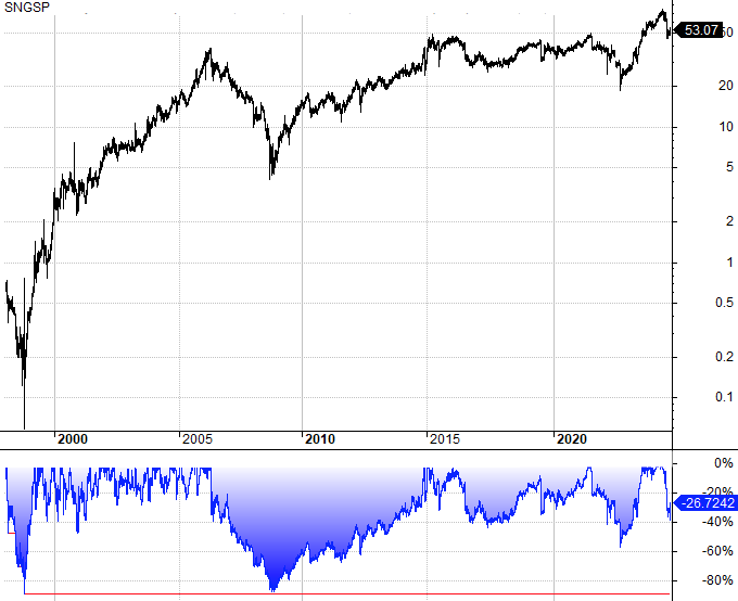 График доходности акций Сургутнефтегаз-п (SNGSP) за все время (26 лет) с 1998 года по 2024 год.