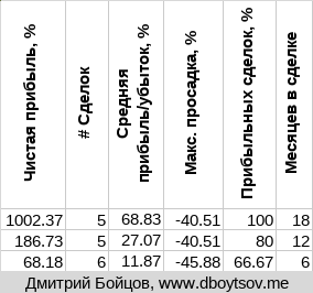 Результат торговой стратегии в зависимости от времени удержания позиции (18, 12, 6 месяцев).