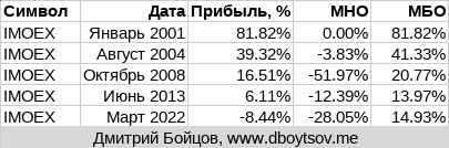 Результат торговой стратегии при выходе через 12 месяцев после покупки.