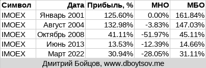 Результат торговой стратегии при выходе через 18 месяцев после покупки.