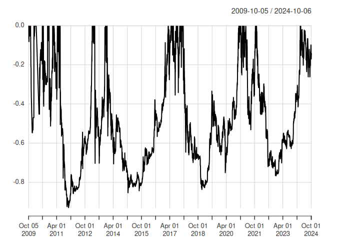 Биткоин, глубина падений за всю историю, 2009-2024 годы.