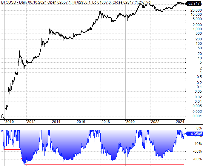 График Биткоина за все время с октября 2009 года (btc usd).