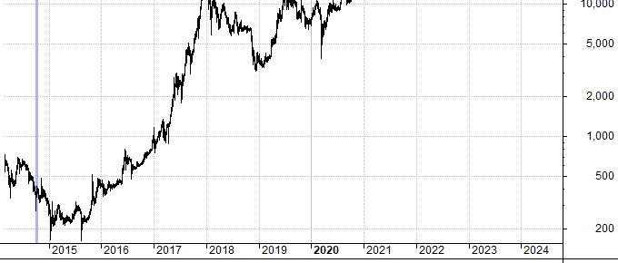 Биткоин BTC: доходность, просадки, крупнейшие дни за все время