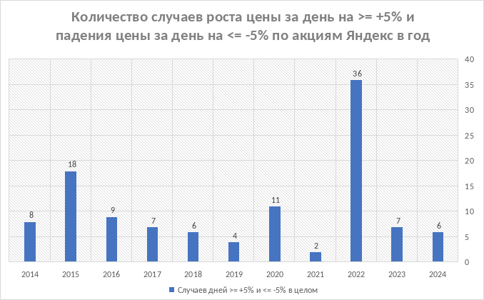 Количество случаев с ростом цены акций Яндекс за день на +5% и более, а также падением цены акций Яндекса за день на -5% и более, суммарно за год (YDEX)