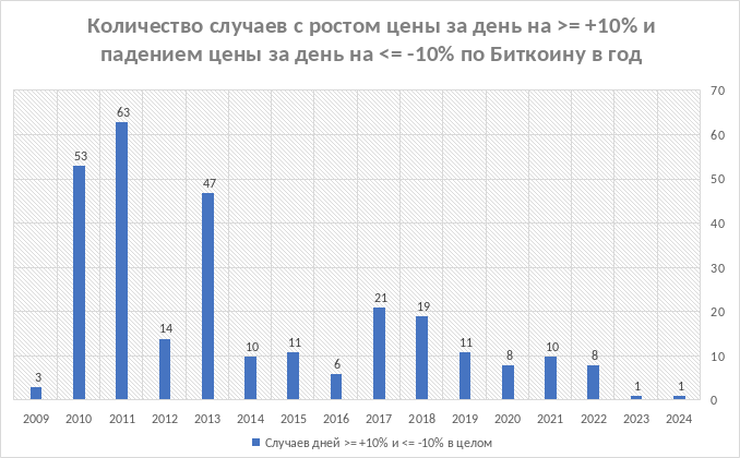 Количество случаев с ростом цены Биткоина за день на +10% и более, а также падением цены Биткоина за день на -10% и более, , суммарно за год (BTC USD)