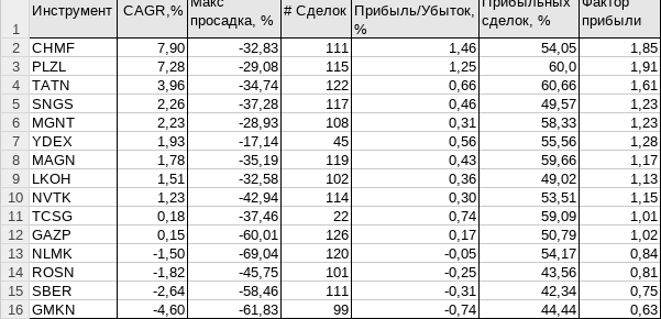 Паттерн бычье поглощение: статистика срабатывания паттерна прайс экшен