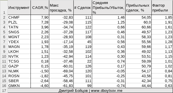 Статистика торговой стратегии по паттерну прайс экшен бычье поглощение для акций голубых фишек на Мосбирже