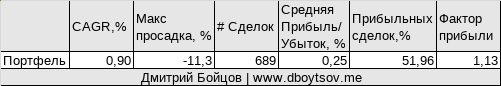 Тест торговой стратегии по паттерну прайс экшен "Пин бар" для портфеля акций голубых фишек