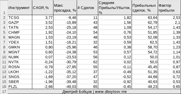 Работает ли торговая стратегия прайс экшен пин бар на российских акциях голубых фишек Московской биржи