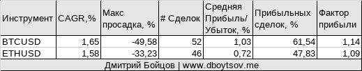 Тестирование торговой стратегии Пин бар на криптовалюте Биткоин и Эфириум