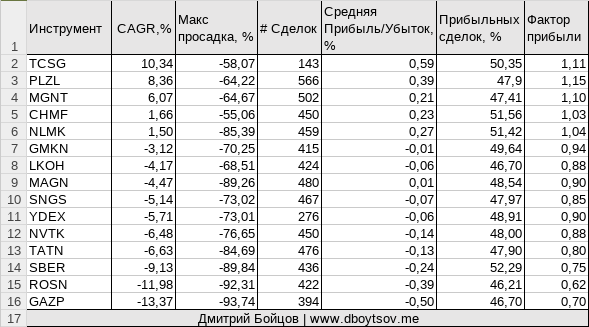 Статистика торговой стратегии по паттерну прайс экшен внутренний бар для акций 15 голубых фишек на Мосбирже