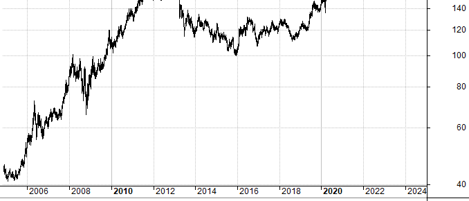 Доходность золота за 10 лет в рублях и долларах