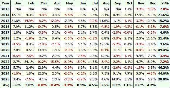 Таблица доходности золота в рублях за всю историю на Мосбирже по годам и месяцам на основе GLDRUB_TOM